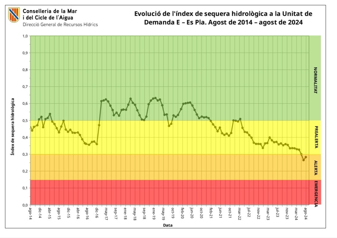 Mesures extraordinàries per la situació d'alerta per sequera al municipi de la mancomunitat del pla