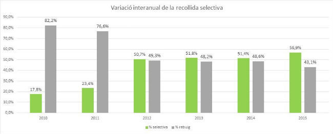 El reciclatge augmenta del 17'8 al 56'9 per cent en els darrers cinc anys