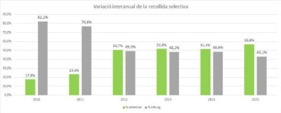 El reciclatge augmenta del 17'8 al 56'9 per cent en els darrers cinc anys
