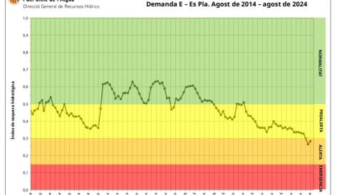 Mesures extraordinàries per la situació d'alerta per sequera al municipi de la mancomunitat del pla